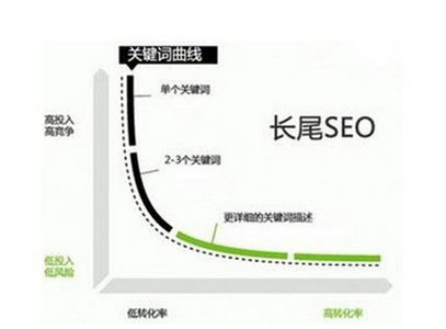网站SEO长尾词布局策略与挖掘工具推荐