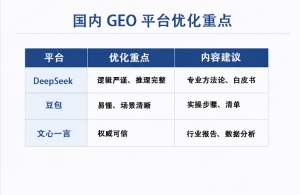 国内 AI 场景下，内容该如何做GEO生成引擎优化