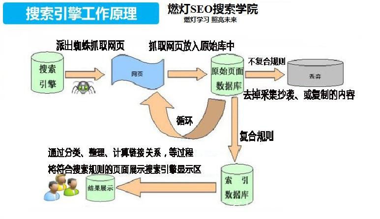 搜索引擎抓取网站工作原理