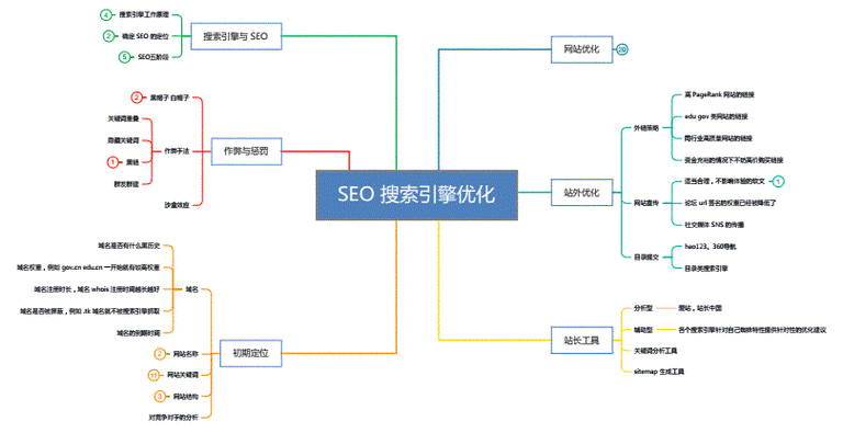 seo网站优化要素