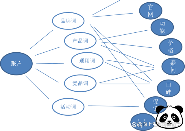 sem搜索引擎营销