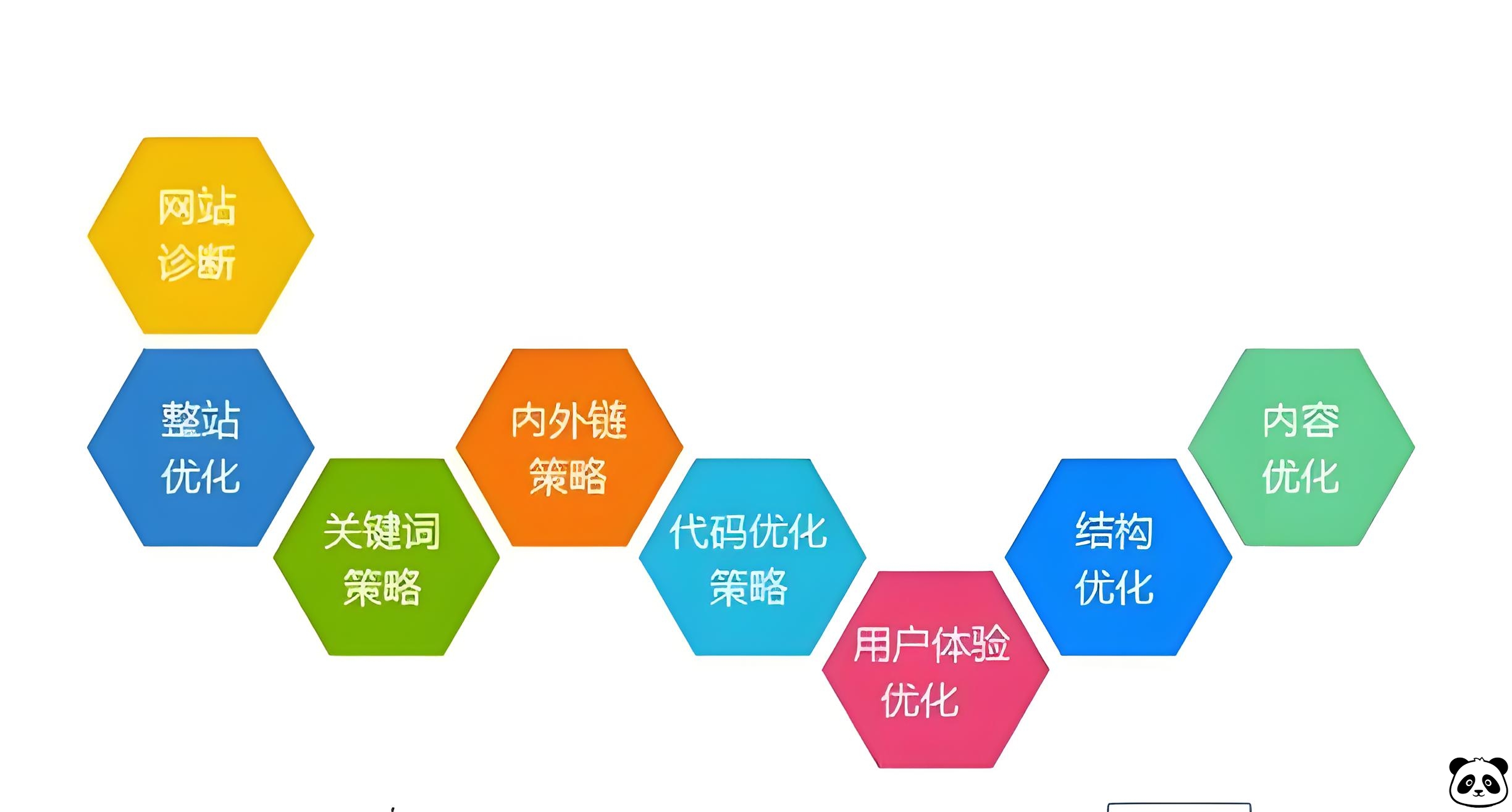 正文内容优化：高质量+精准关键词布局