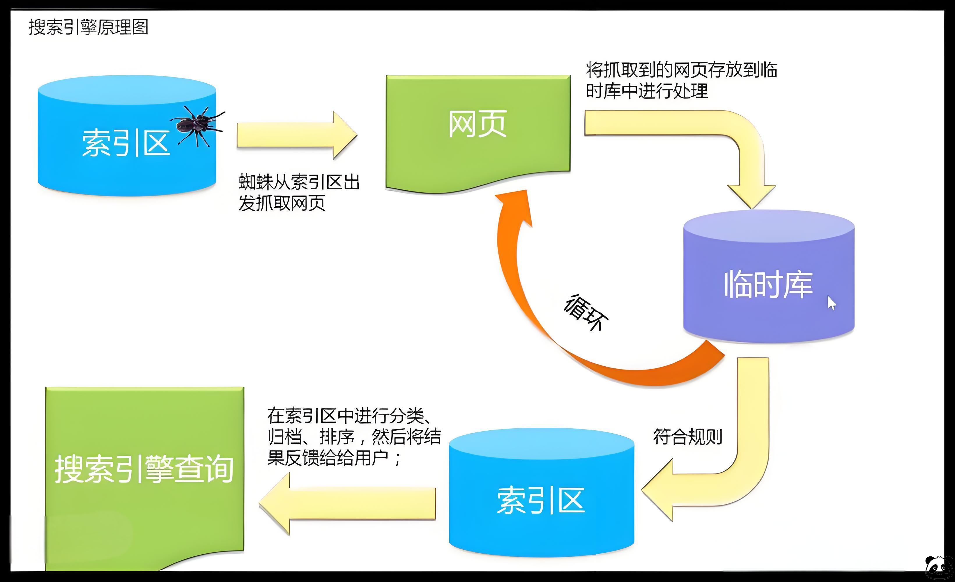 蜘蛛抓取索引