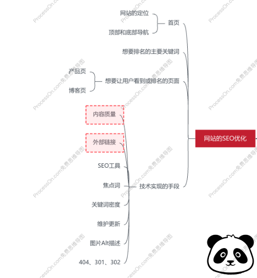 明确的结构是SEO文章的基础