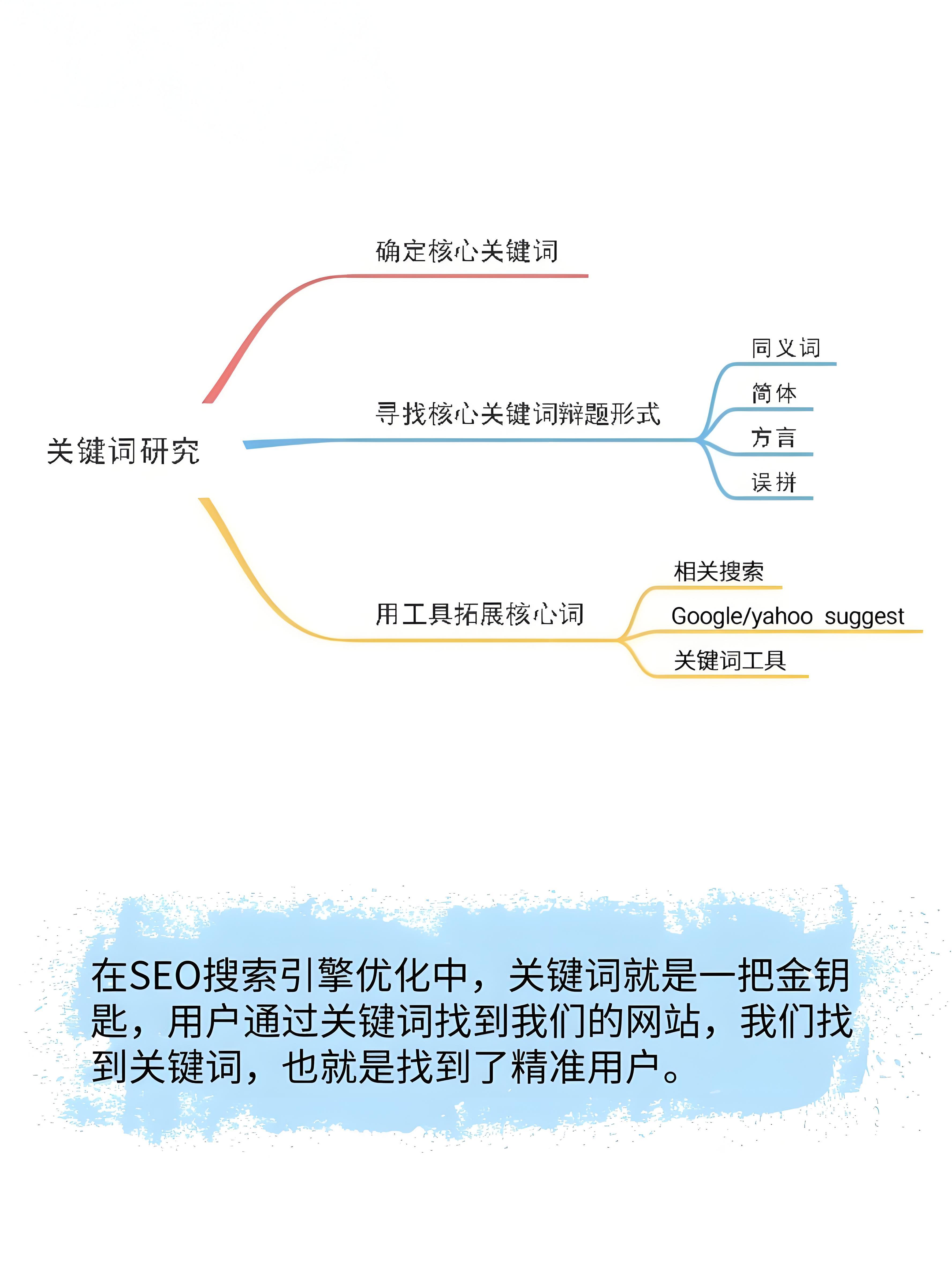 搜索引擎关键词分析流程