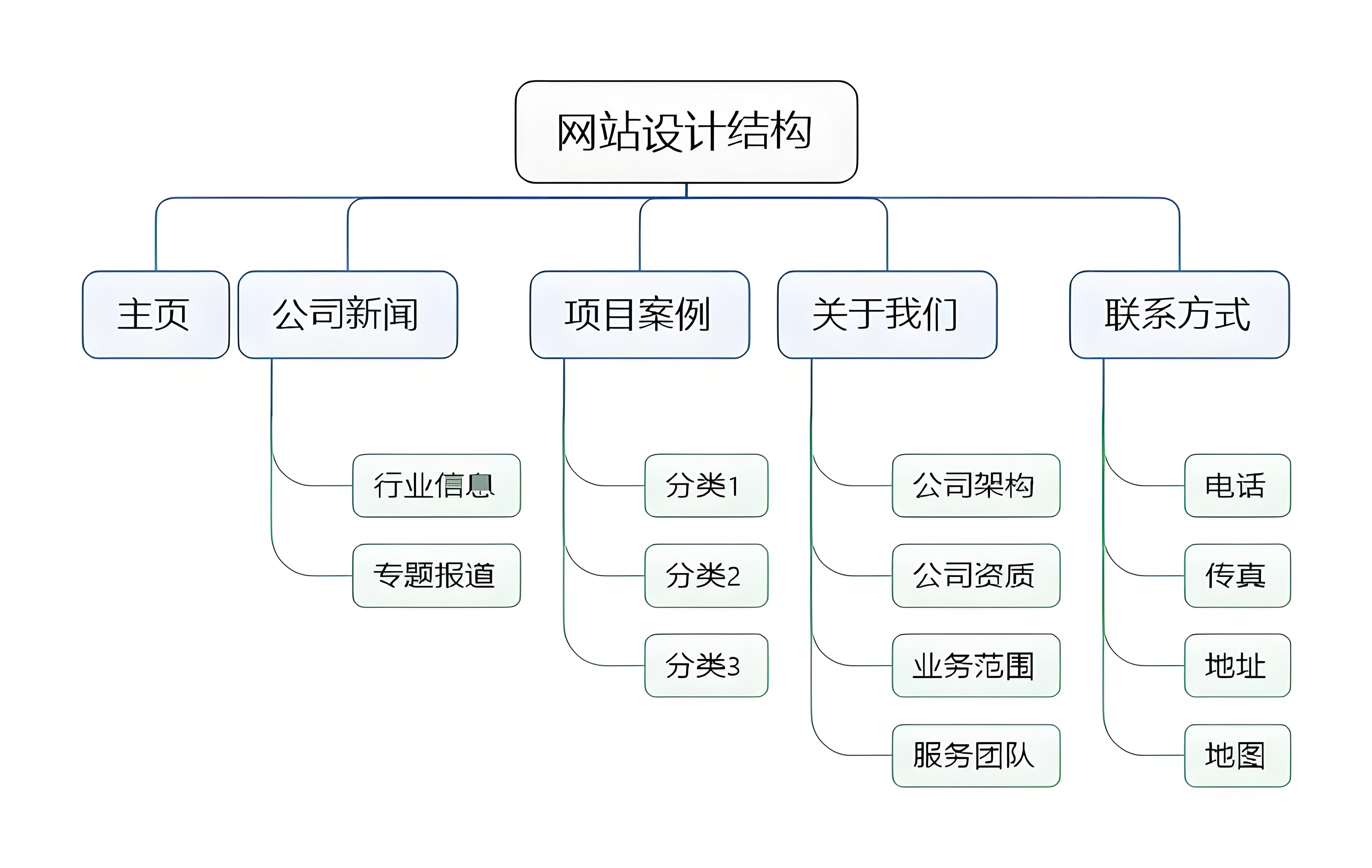网站内容结构图