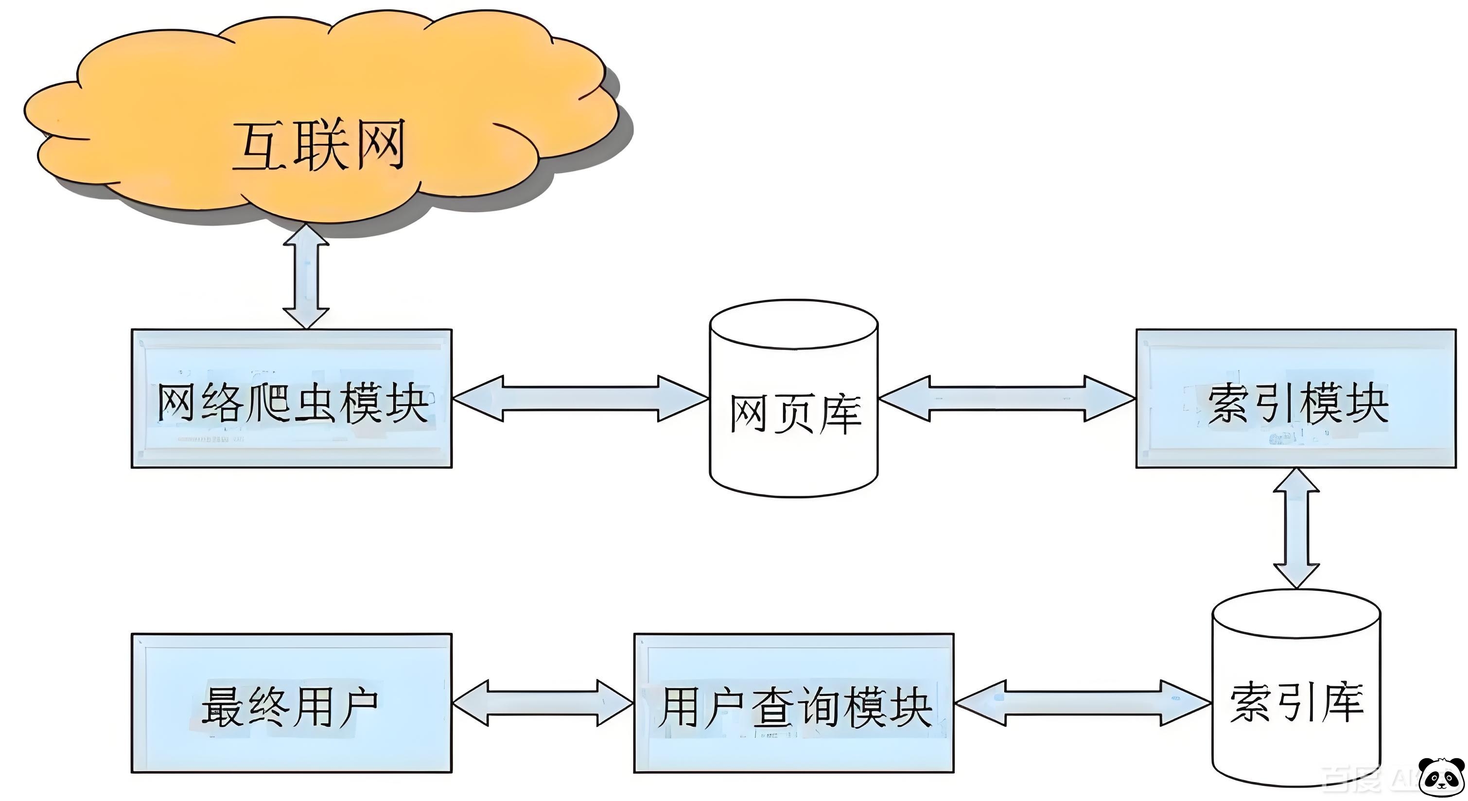 搜索引擎蜘蛛爬行轨迹