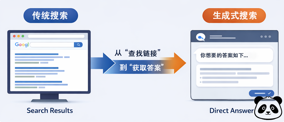 传统搜索与生成式搜索的区别示意图