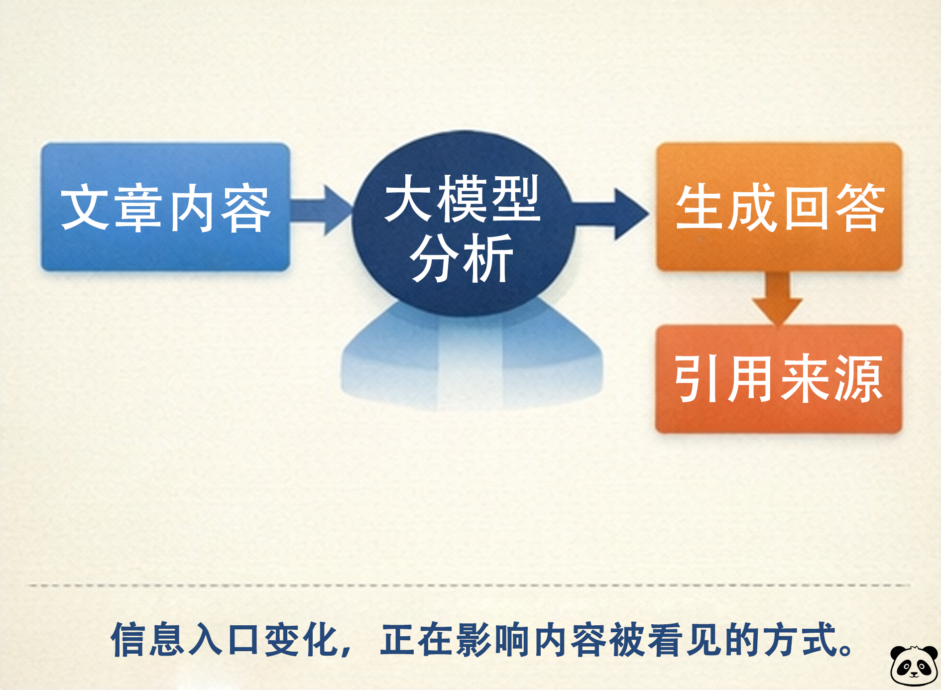 内容被模型解析与引用路径