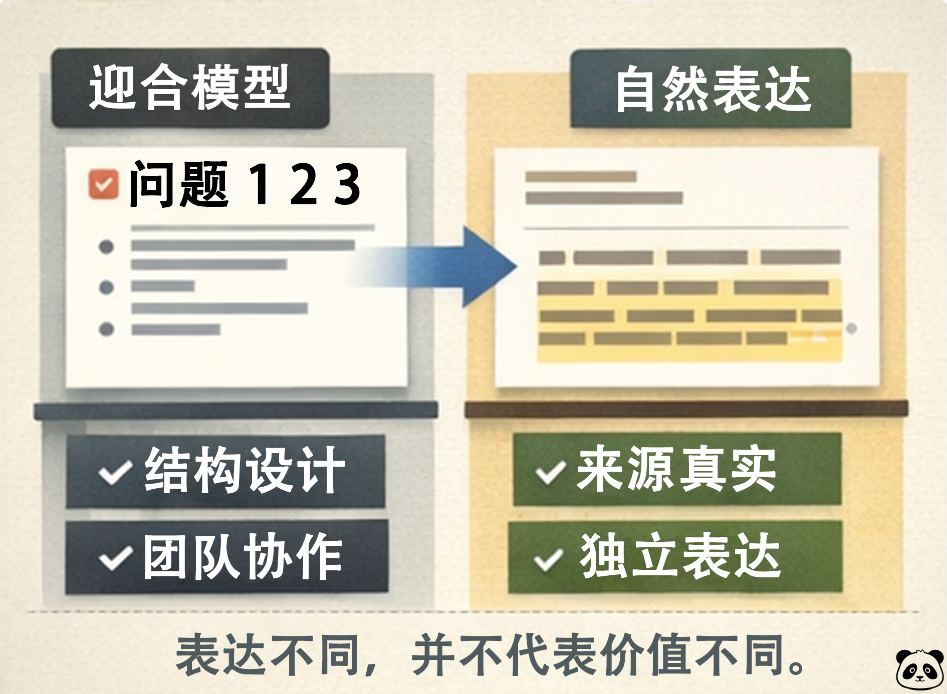 迎合模型 vs 自然表达