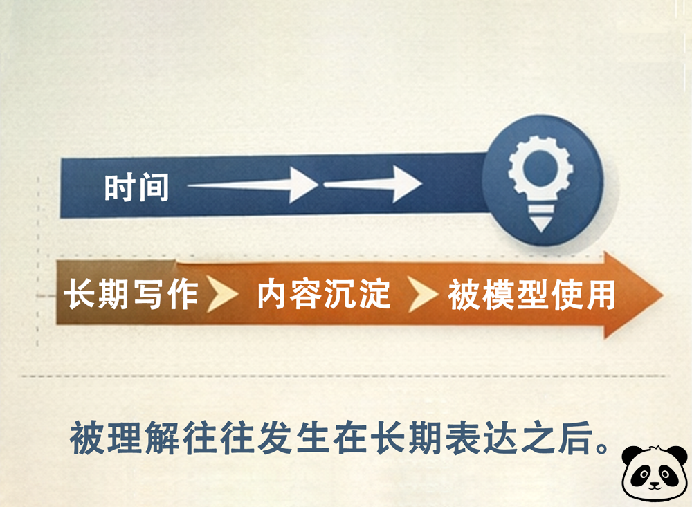 长期表达与内容沉淀