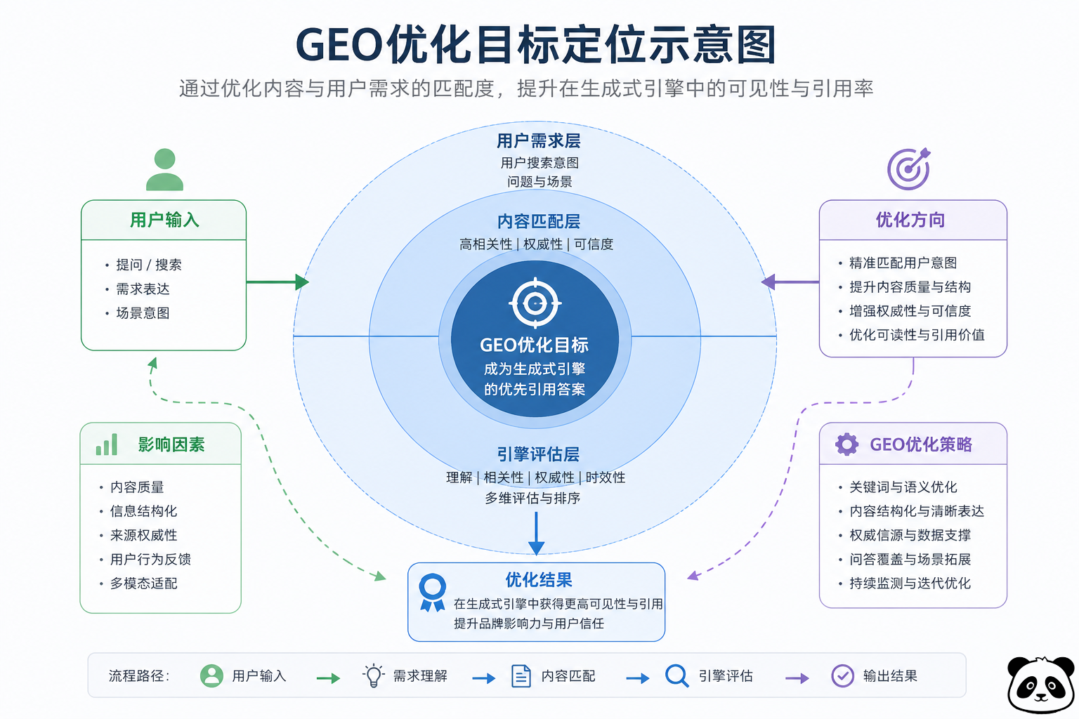 GEO优化目标定位示意图