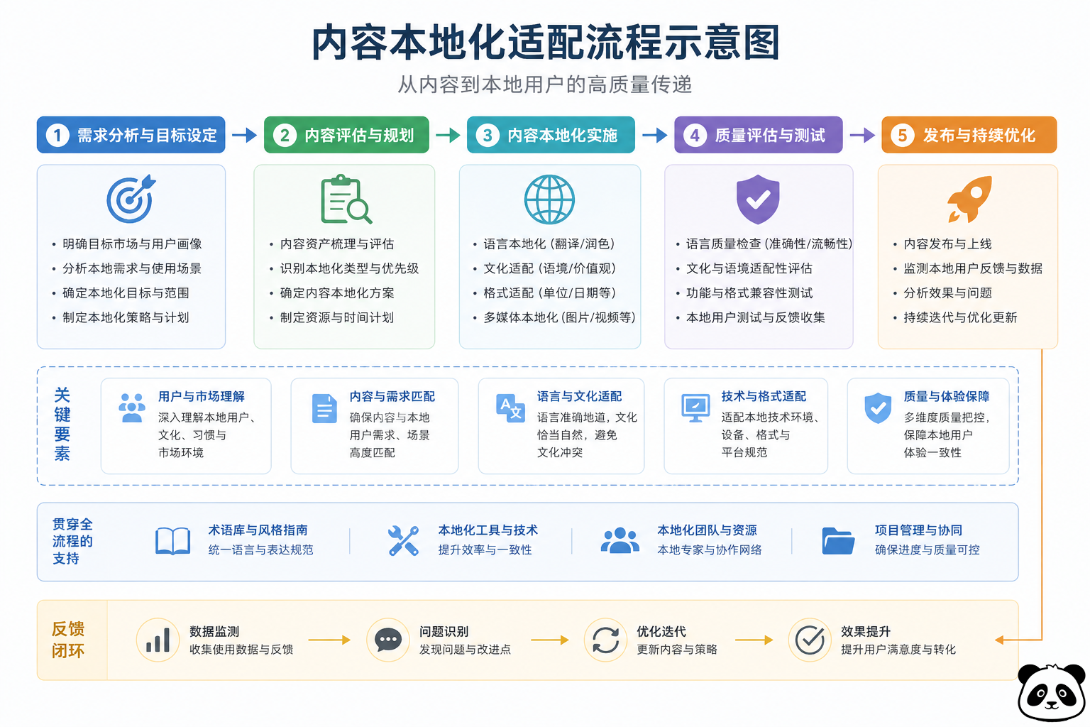 GEO内容本地化适配过程示意图