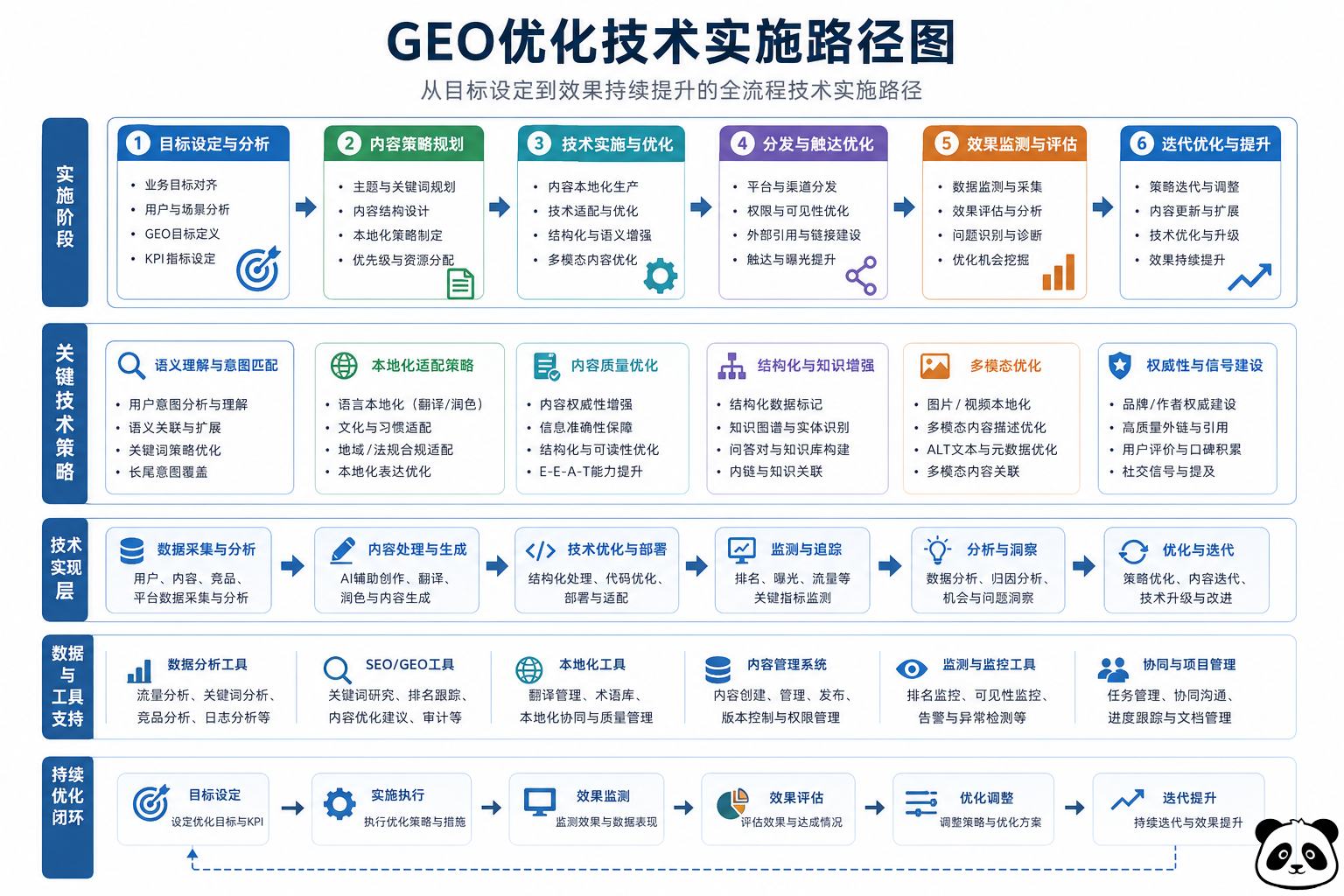 GEO优化技术实施路径图